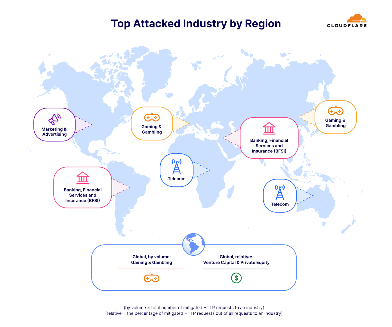 Industries Of Ddos Cloudflare Leyun Asia