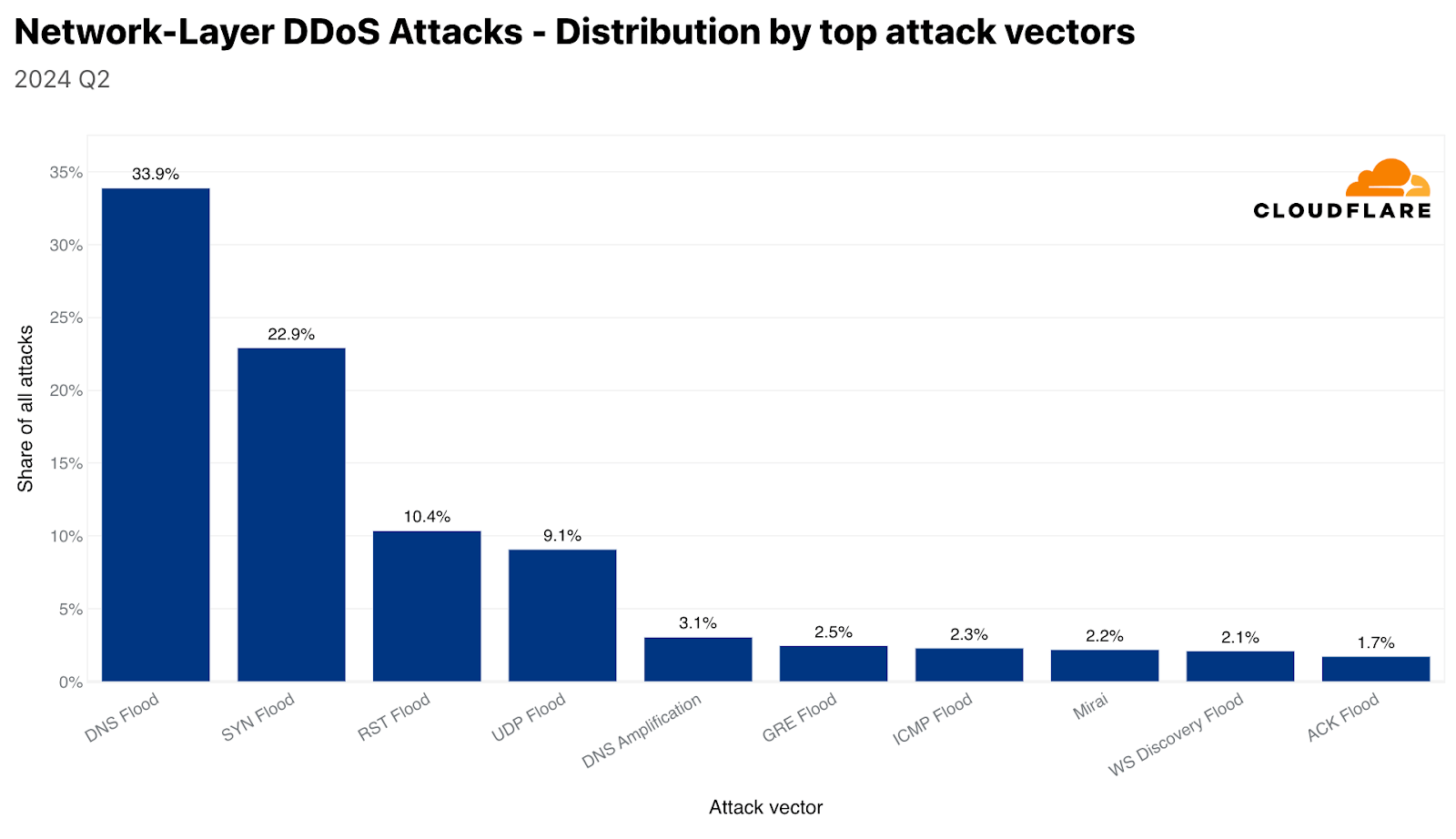 Network Layer Ddos Attack