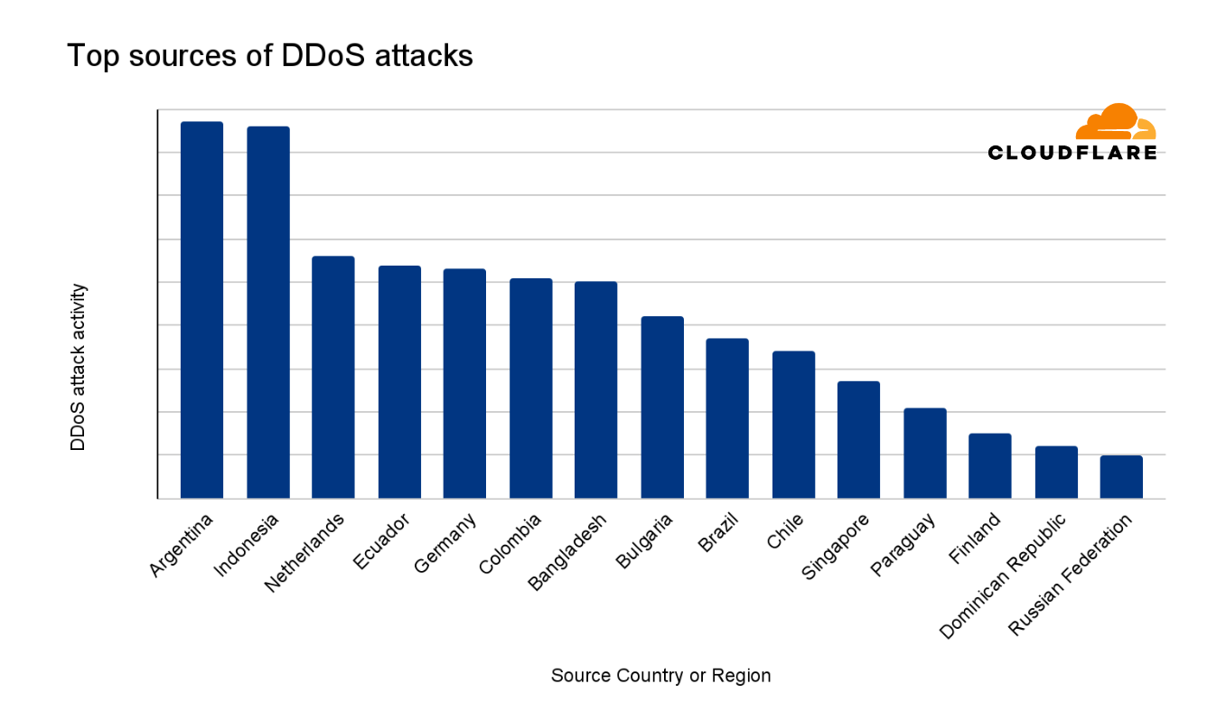 Source Of Ddos Indonesia Runer Up Source Of Indonesia