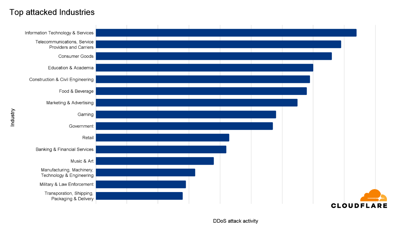 Top Attacked Industries