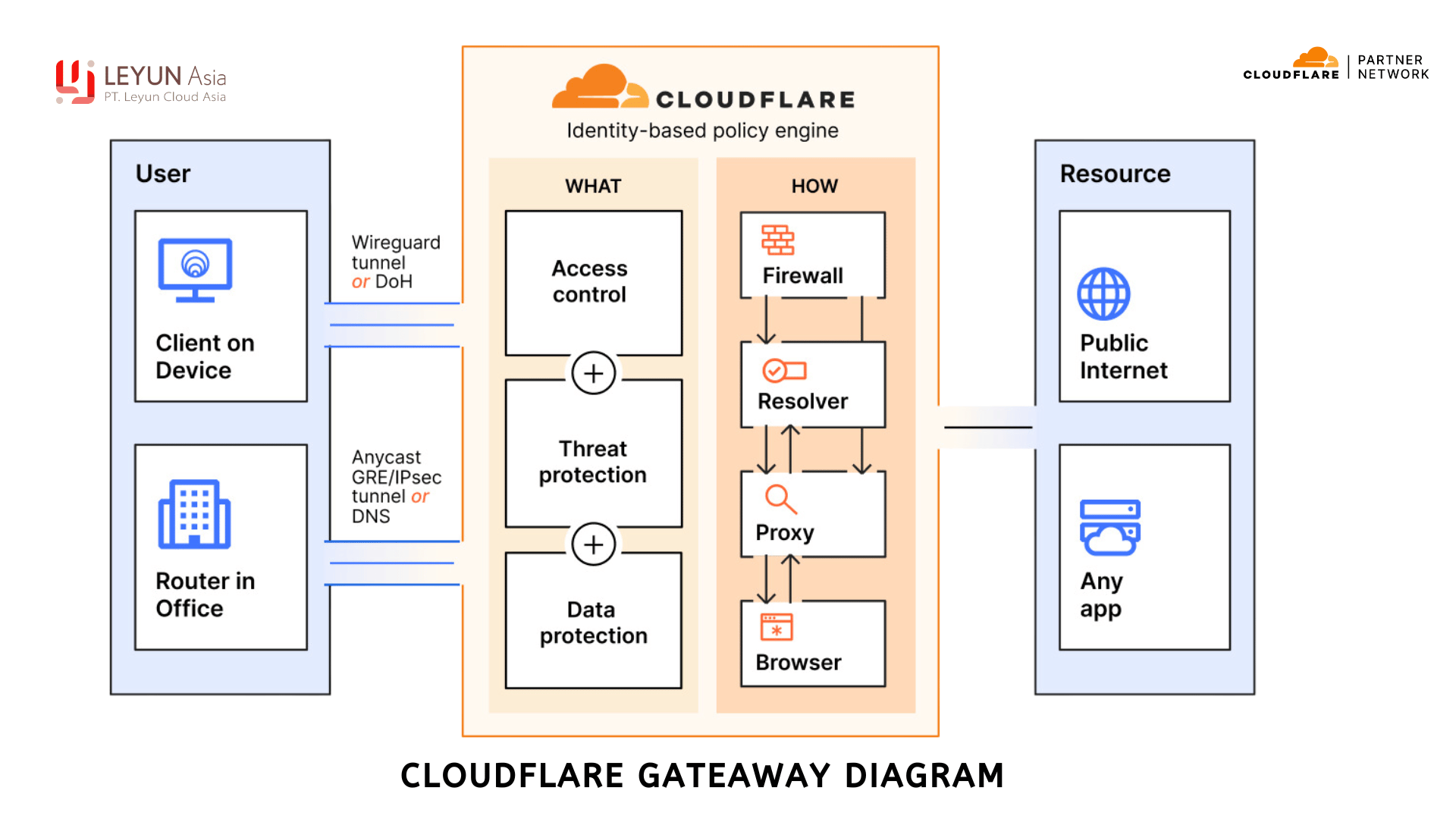 Cloudflare Gateaway Diagram