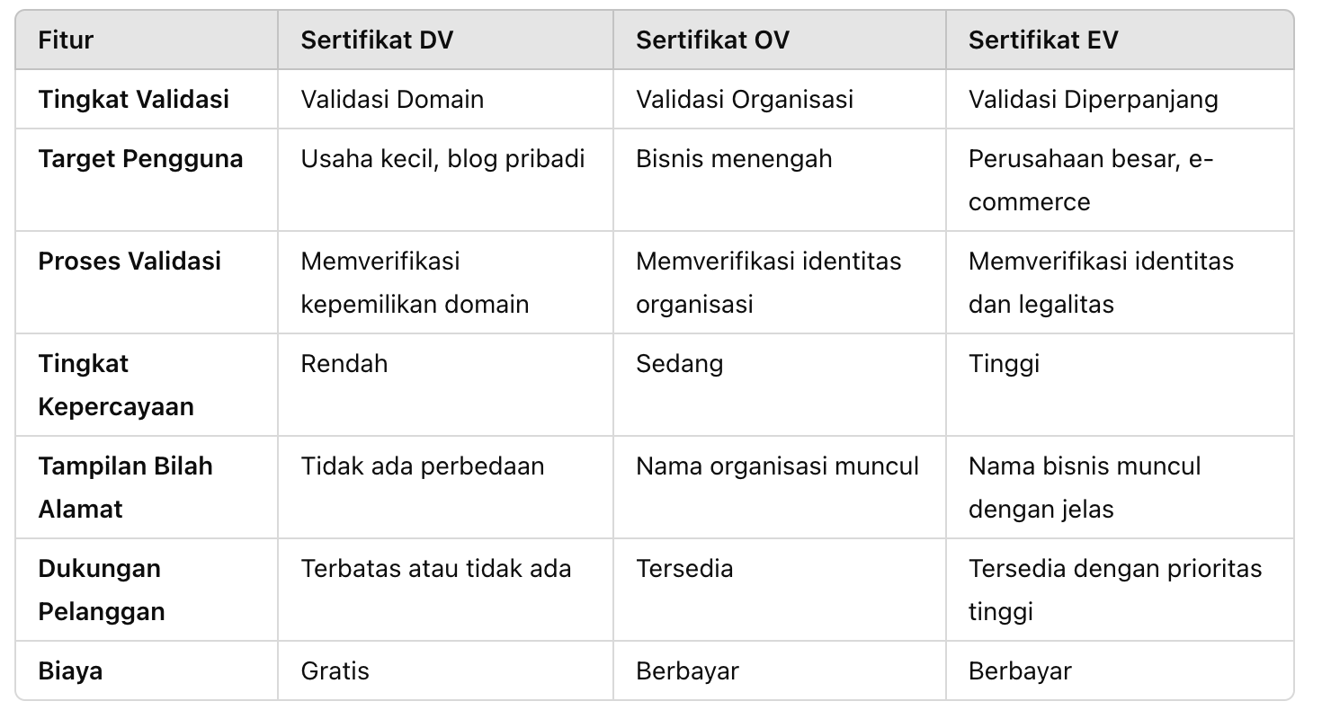 Sertifikat SSL DV, OV, dan EV