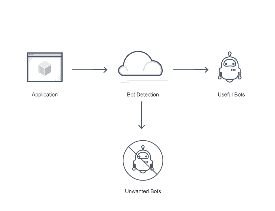 Bot Management Diagram