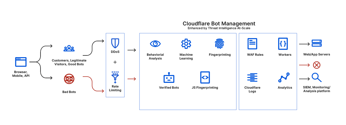 Bot+management+artikel