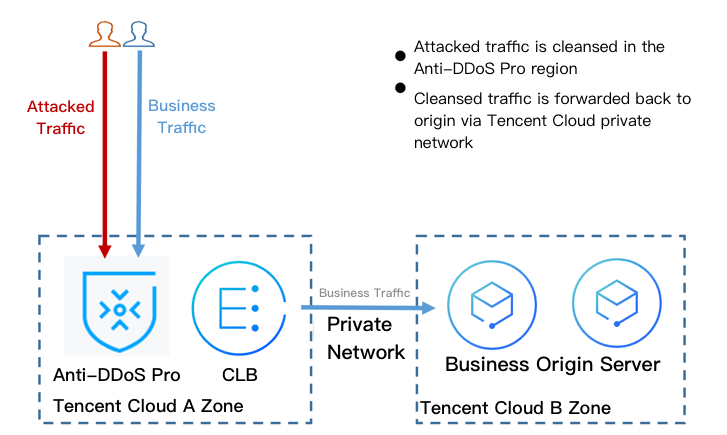 Anti Ddos Tencent Cloud