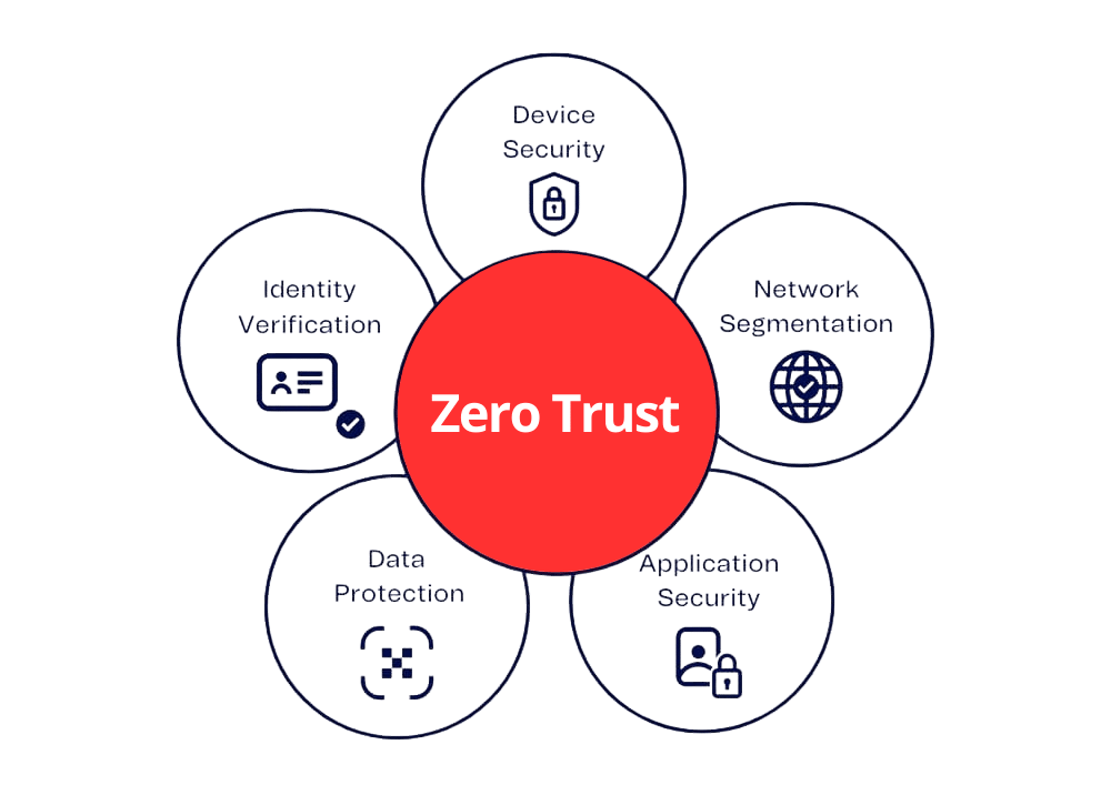 Zero Trust Article